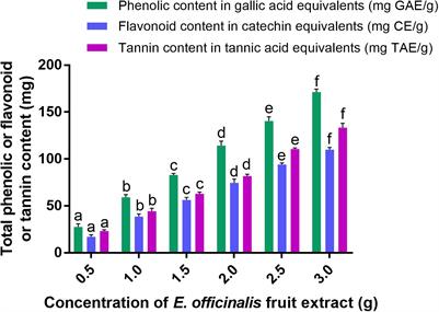 Phytofabrication of Selenium Nanoparticles From Emblica officinalis Fruit Extract and Exploring Its Biopotential Applications: Antioxidant, Antimicrobial, and Biocompatibility